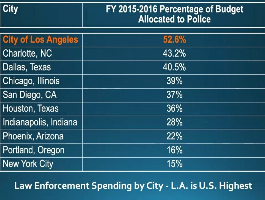 YouthJusticeLA's tweet photo. Wanna know why L.A. "can't afford" housing, healthcare, jobs, comprehensive youth development, e.t.c? About 52% of L.A. City Budget goes to law enforcement! #epicfail #LA4Youth #EnforcementVirus #facts https://t.co/1BCOtyL38J