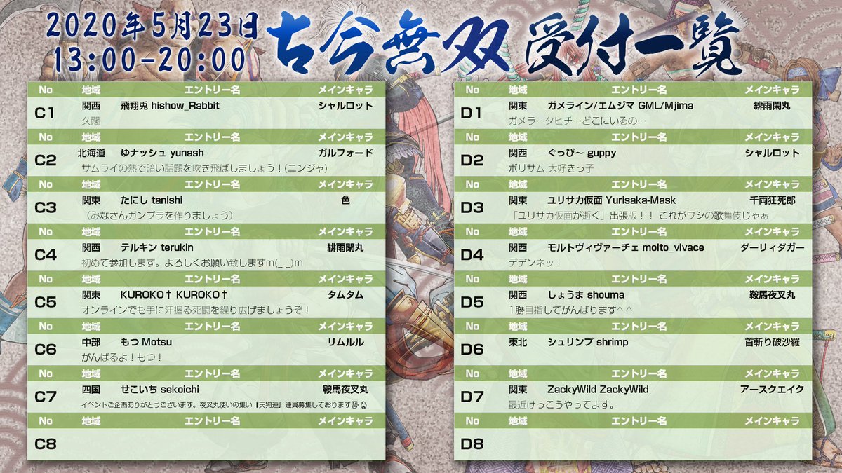 BUTTONMASHERSJP's tweet photo. 5/23 13:00- SAMURAISPRITS 古今無双 開催！
■スケジュール
13:00- 前半Pool
15:00- 後半Pool
17:00- Top16
■トーナメント表
https://t.co/y0IyJgSWrN
■放送（チャンネル登録お願いします）
ボタンマッシャーズ
https://t.co/XtYks1ggDD
ときざみ
https://t.co/tY3AnZcMYi
ハッシュタグは #古今無双 https://t.co/jAVGc1OalD