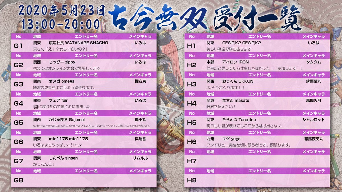 BUTTONMASHERSJP's tweet photo. 5/23 13:00- SAMURAISPRITS 古今無双 開催！
■スケジュール
13:00- 前半Pool
15:00- 後半Pool
17:00- Top16
■トーナメント表
https://t.co/y0IyJgSWrN
■放送（チャンネル登録お願いします）
ボタンマッシャーズ
https://t.co/XtYks1ggDD
ときざみ
https://t.co/tY3AnZcMYi
ハッシュタグは #古今無双 https://t.co/jAVGc1OalD