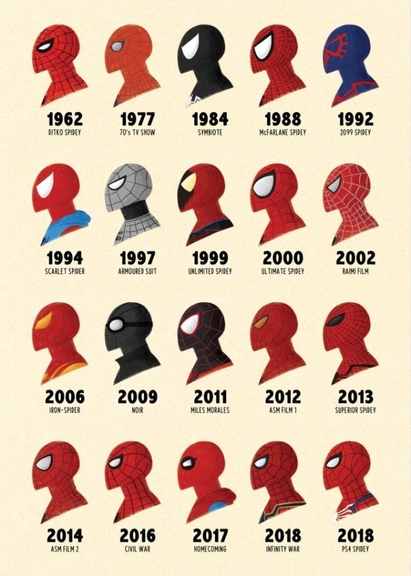 Evolución de Spiderman