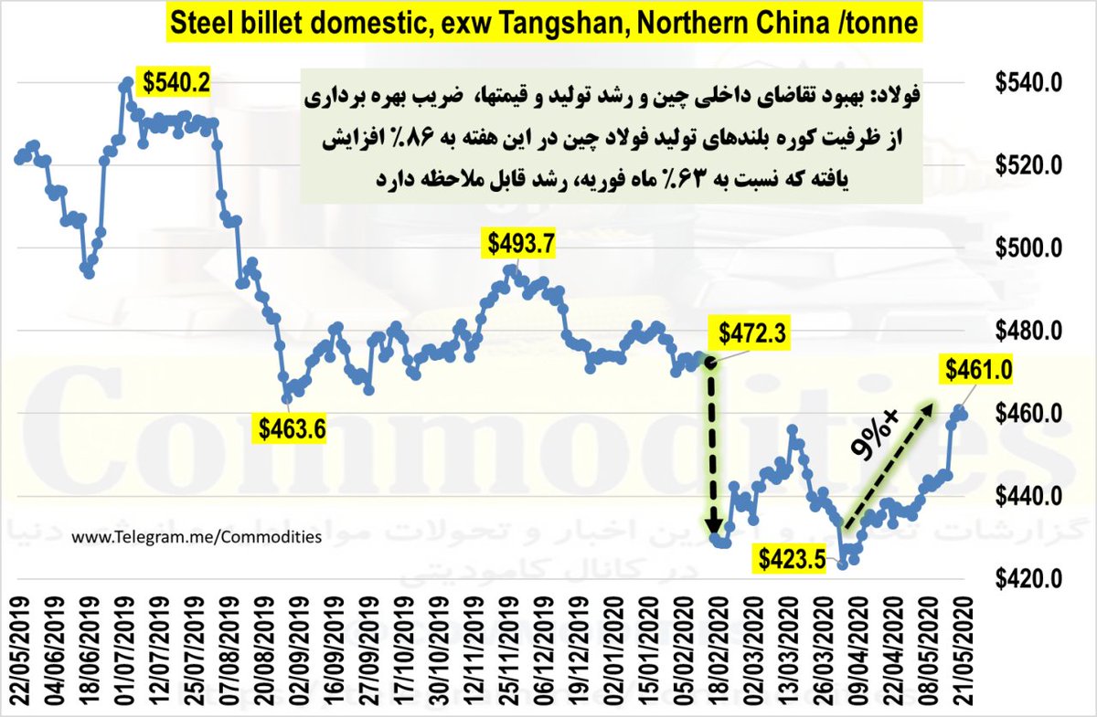 #steel  #China
price move higher and ready to recover over #corona ... Good news for #IronOre