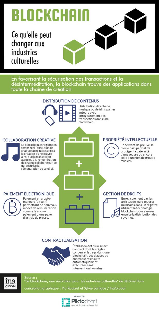 Article (in French, to read again) : 'La #Blockchain, une révolution pour les #IndustriesCulturelles ?' about #Blockchain -based #IntellectualPropertyProtection and #RightsManagement including #Copyright larevuedesmedias.ina.fr/la-blockchain-… via @INA_RevueMedias
