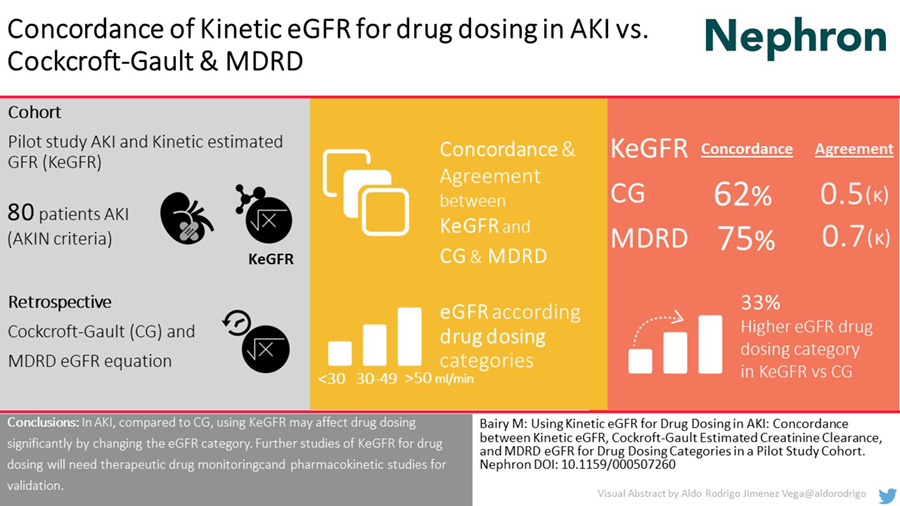 Using Kinetic eGFR for Drug Dosing in AKI: Concordance between Kinetic eGFR, Cockroft-Gault Estimated Creatinine Clearance, and MDRD eGFR for Drug Dosing Categories in a Pilot Study Cohort 
✍️ Manohar Bairy 
📄 bit.ly/3gfDgs0 
#Nephron #AKI #MDRD #eGFR