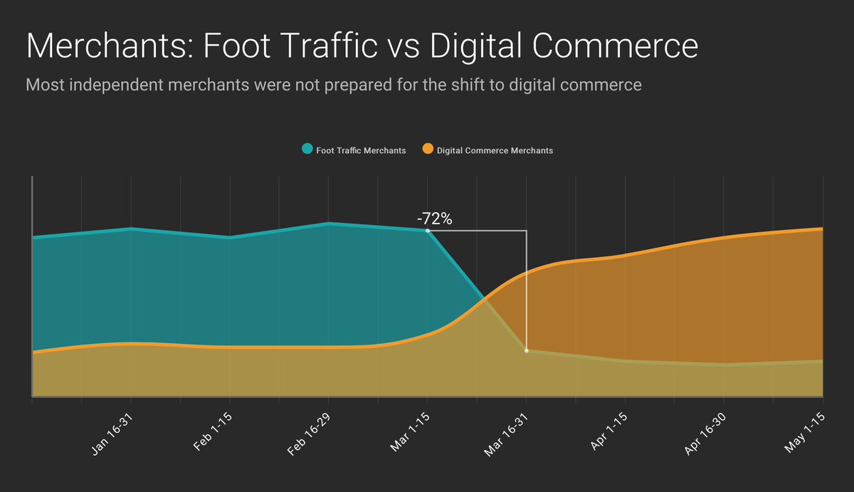 dwferrell's tweet photo. @DanPriceSeattle Yes, although our small merchants that already made the move to Digital commerce are doing really well. And major chain laggards that still relied on foot traffic are tanking. So it's really a shift to digital commerce from foot traffic driven businesses. https://t.co/7hkURNI7nA