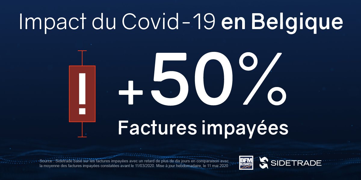 SidetradeFR's tweet photo. #Covid19 | Les retards de paiement des entreprises s’envolent de 50% en Belgique selon le tracker Sidetrade-BFM Business ▶️ https://t.co/eHRpyyUICh #WeeklyInvoiceTracker📈 https://t.co/ynOlGu1ond