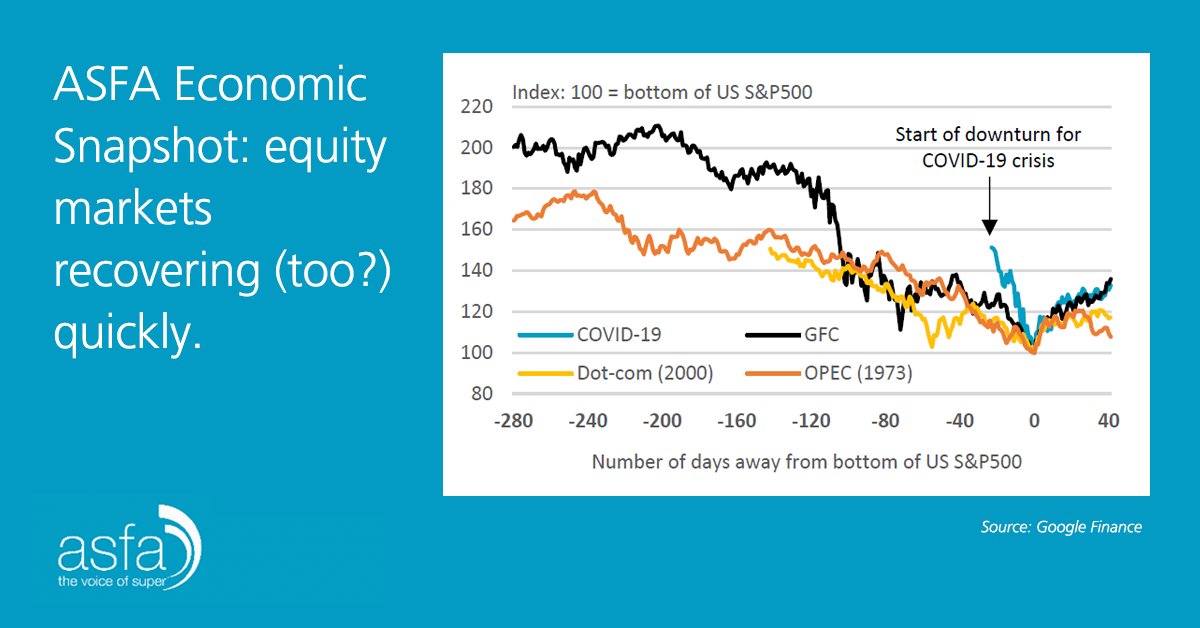 asfaAUST's tweet photo. Major equity markets continue to recover, with the US S&amp;P500 now only 13% below its mid‐February peak. The pace of recovery is fast compared with previous shocks, although not without precedent. https://t.co/16S0JslgD1 https://t.co/RFm381iftc