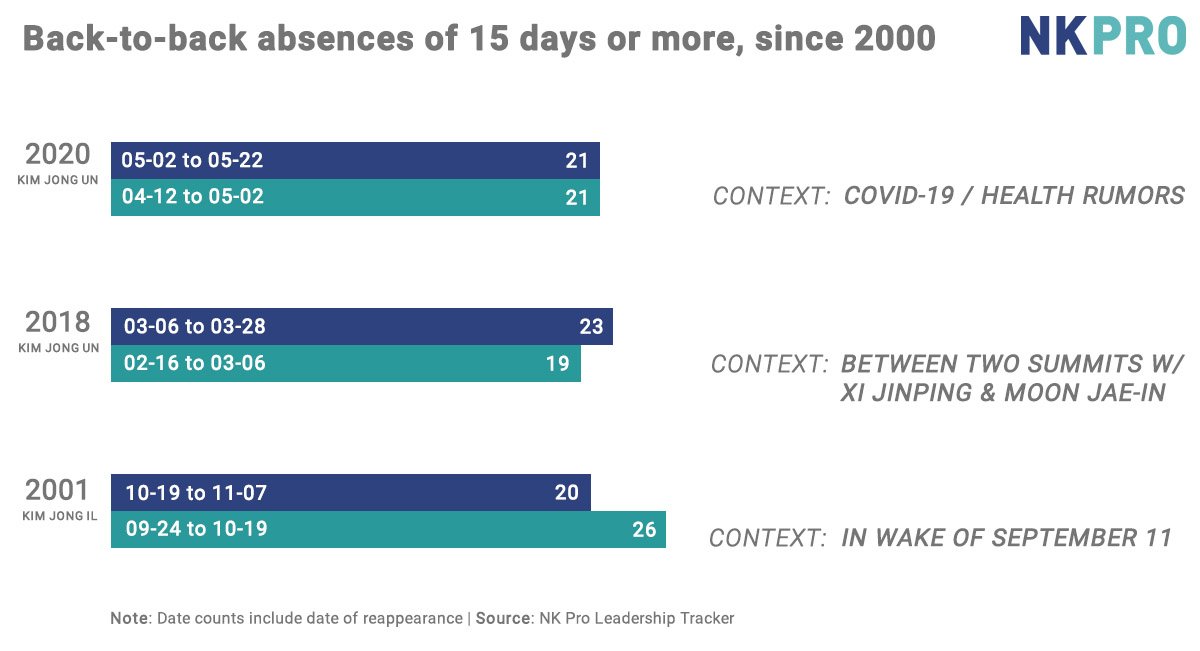 nknewsorg's tweet photo. Kim Jong Un has disappeared for three weeks ... again.

He's only disappeared for a consecutive extended period on one other time.

Compared to prior years, the April-May period is proving to be extremely quiet for KJU.

Why? 

Experts share their views:

https://t.co/27VcOLSKxD https://t.co/BDvEgwql1o