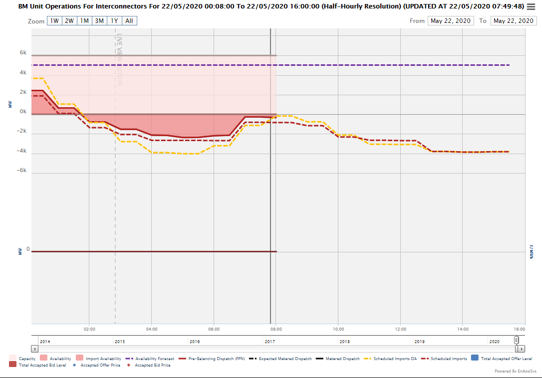 MontelAnalytics's tweet photo. GB : It's all about the interconnectors. Market coupling sets up GB for export into the continent meaning there is little opportunity for using them for balancing resulting in massive upward and downward re-dispatch on GB assets only and negative prices. Free electricity!  ^PH https://t.co/ypaKwGA2OO