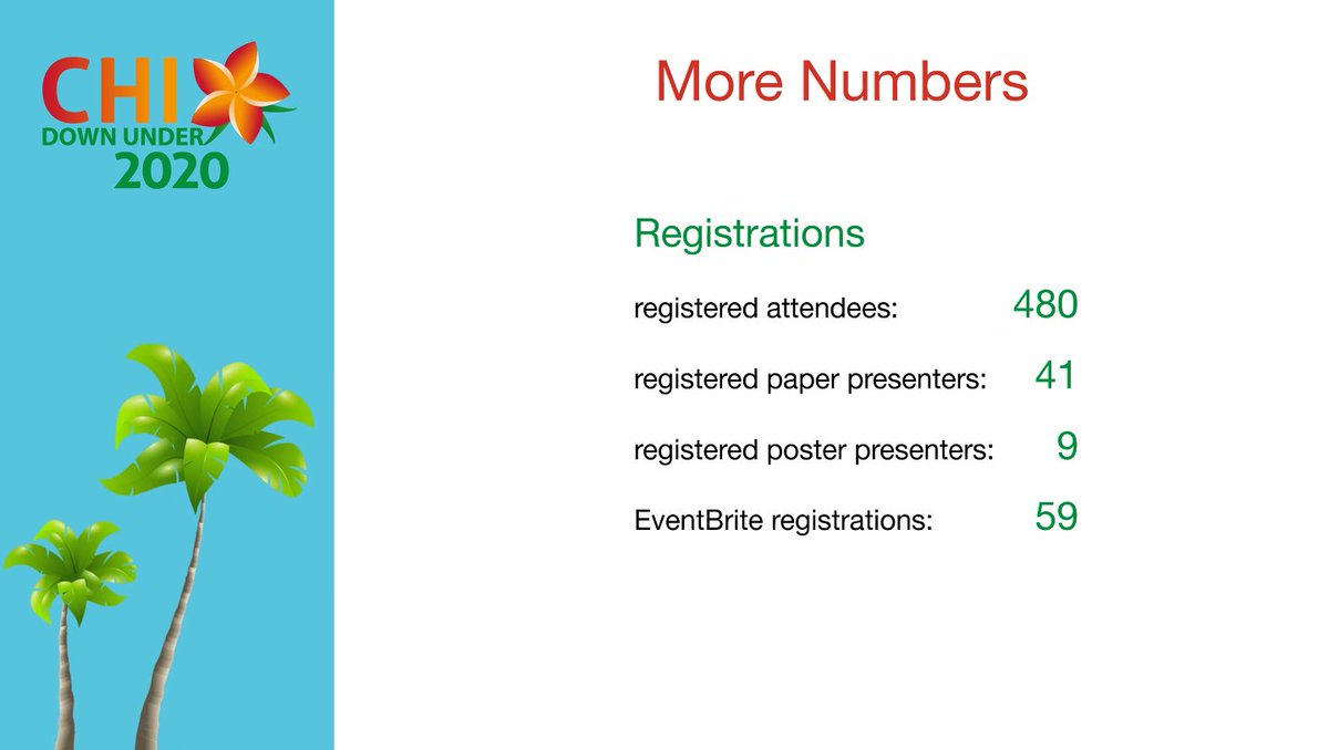 CHI_DownUnder's tweet photo. #CHIDownUnder 2020 has finally come to the end :) 
We would like to thank paper presenters, poster presenters, session chairs, organising committee, student volunteers, #CHI2020 organisers, and most importantly, all attendees! What a great time! https://t.co/npI9JeLQ6H