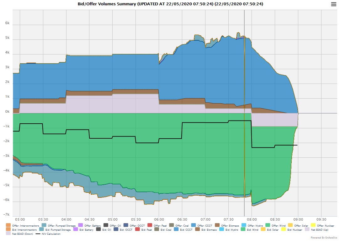 MontelAnalytics's tweet photo. GB : It's all about the interconnectors. Market coupling sets up GB for export into the continent meaning there is little opportunity for using them for balancing resulting in massive upward and downward re-dispatch on GB assets only and negative prices. Free electricity!  ^PH https://t.co/ypaKwGA2OO