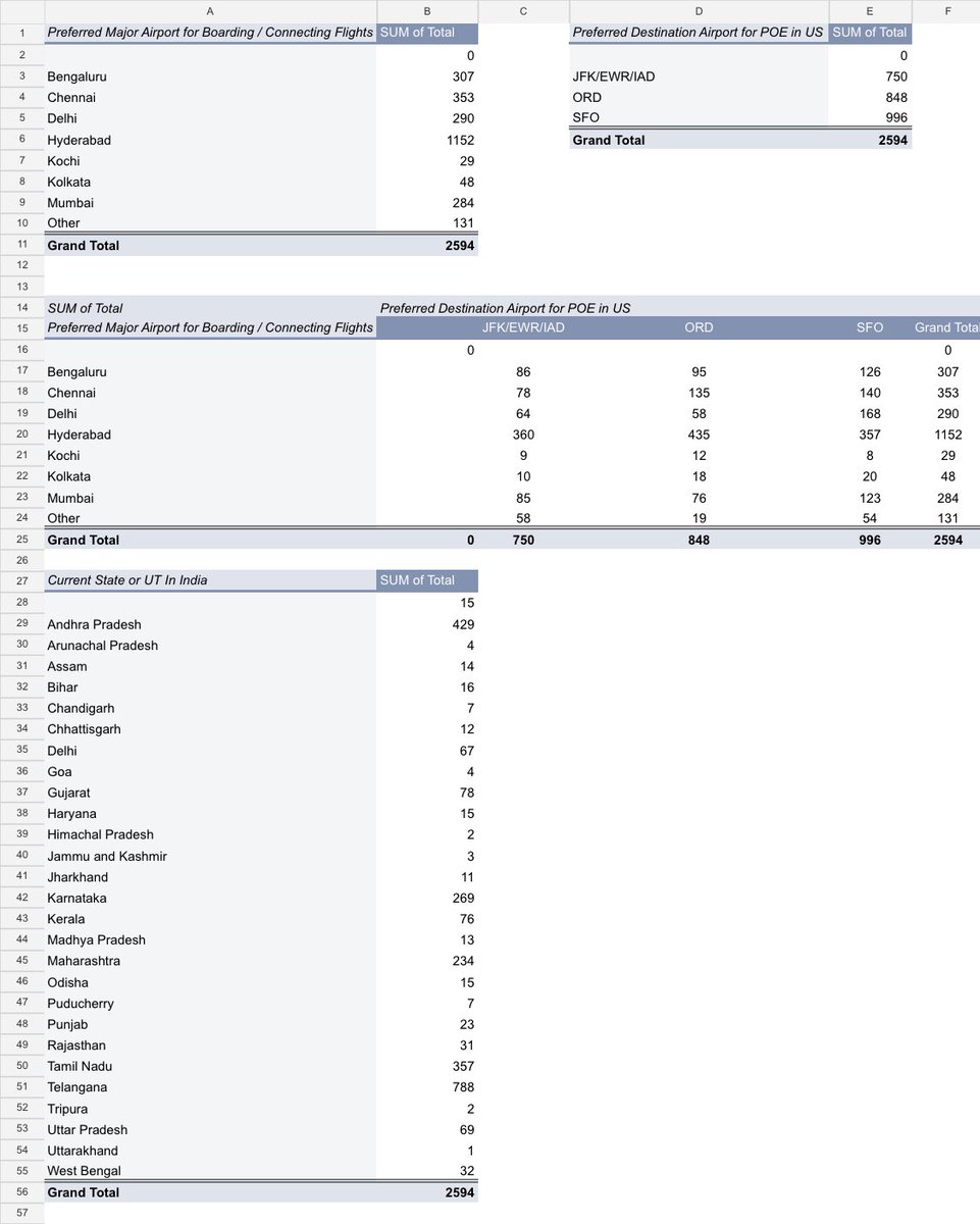 vikramkpatil's tweet photo. @airindiain 

Will there be #MoreFlightsToUSA for stranded NRIs?
Look forward to better connectivity &amp; more feeder flights.
See attached screenshot for demographics.
This is what we could gather with our limited reach. Demand is more.

#HelpNRIsReturnToUSA
#FamiliesBelongTogether https://t.co/MnC4Y10Cnz