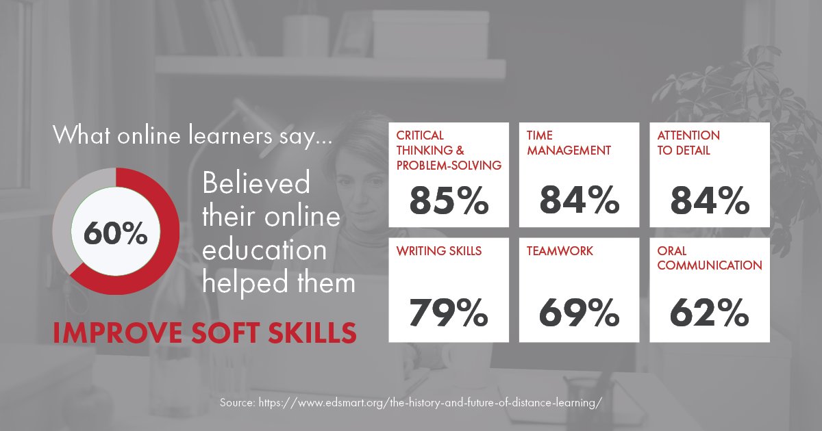 InnerExpert's tweet photo. According to #EDSmart, 60% of online learners believed their online education helped them improve soft skills - including critical thinking and problem solving, time management, attention to detail, writing skills, teamwork and oral communication.

#onlineeducation #studyonline https://t.co/qExzsAtOmU