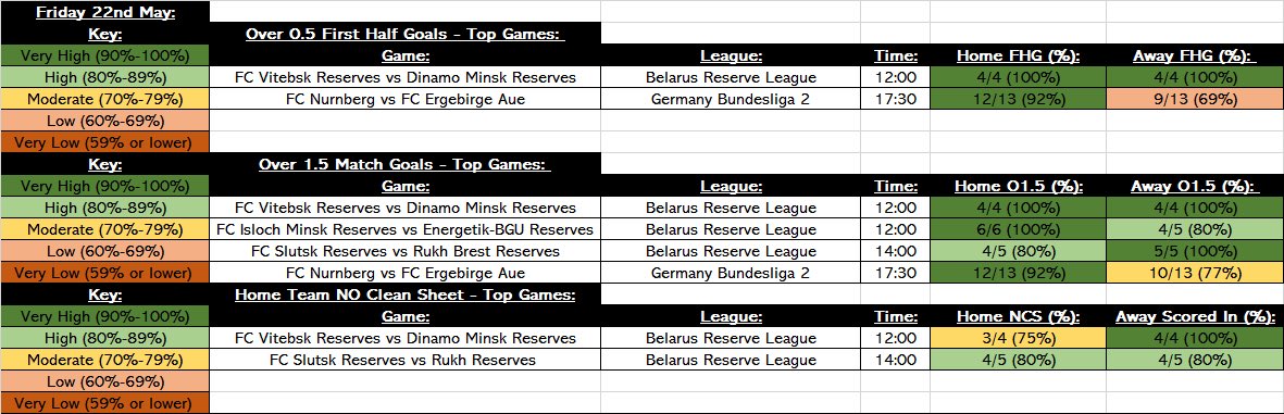 DiscreteTipster's tweet photo. 📈 #DiscreteStatSheet
Not a lot on today, but I have put together all of the best games for the highlighted markets from ALL of the available games today.
Use the sheet as a guide for your bets In-Play or put them in an acca.
🔄 and ❤️’s appreciated. https://t.co/aYRp1ni0XZ