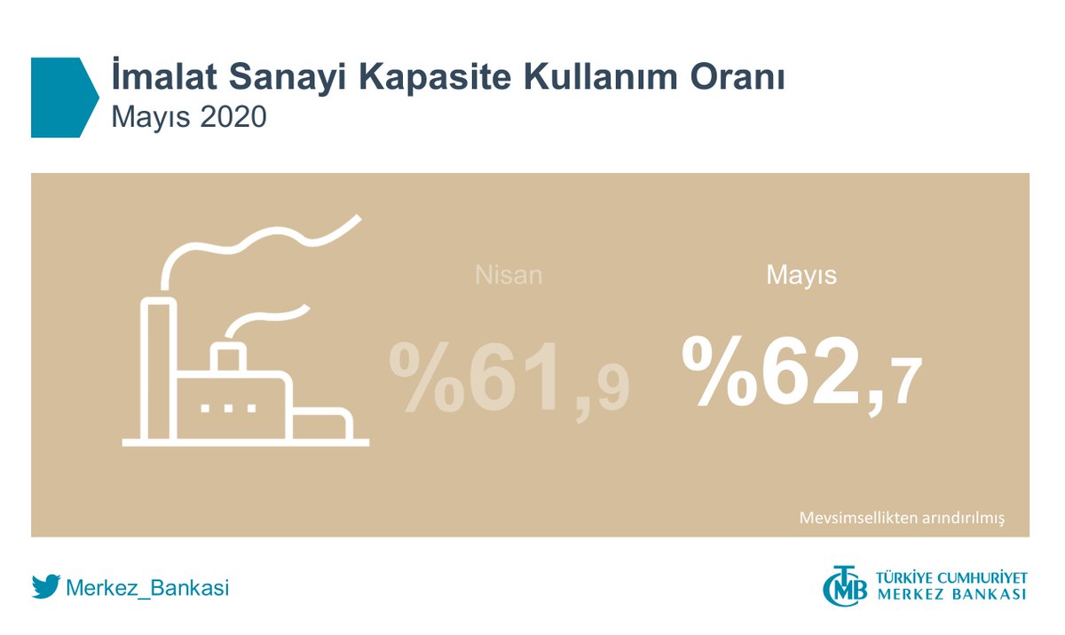 İmalat Sanayi Kapasite Kullanım Oranı (Mayıs 2020): tcmb.tl/H409785