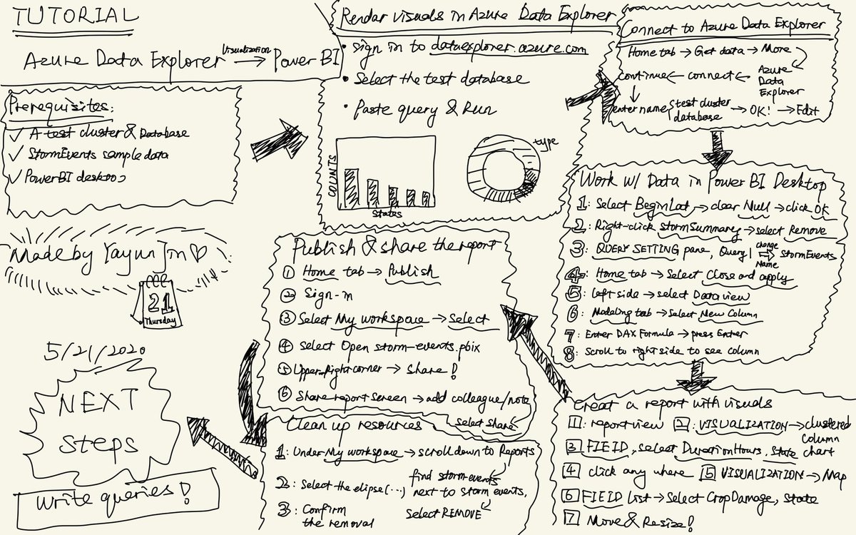 jin_yayun's tweet image. Just did my &quot;homework&quot; for the #MSBuild &quot;Sketchnoting 101&quot; taught by @nitya. Love the workshop and happy to start my sketchnoting hobby/career from here 🌈 #SketchTheDocs
