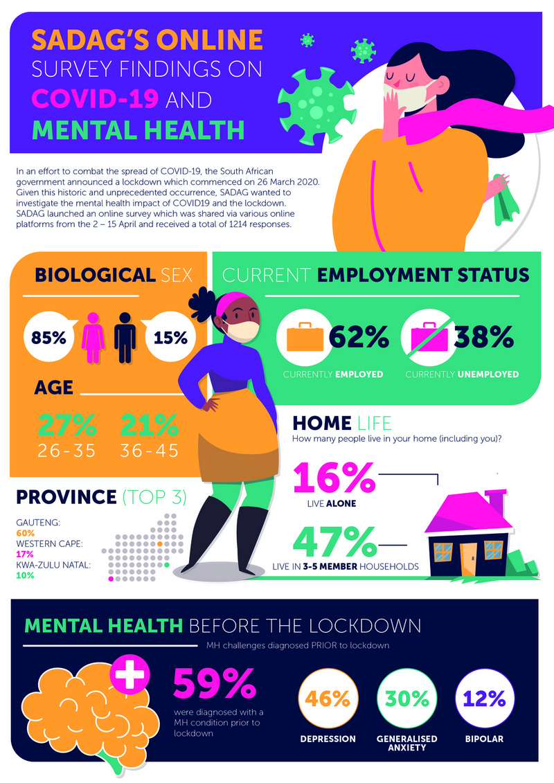 CamafSA's tweet photo. SADAG's Online Survey Findings On Covid-19 And Mental Health
#TheSADAG #CAMAFSA #mentalwellness #2019nCoV #breakthestigma https://t.co/JgkuvPxZBB