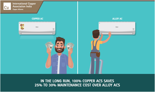 Copper_India's tweet photo. Wonder how to save money this summer season? Opt for 100% Copper AC as it requires low maintenance as compared to an Alloy AC.
#100PercentCopper100PercentPeaceofMind #CopperAC #Summer #Heat #Aircon #Lockdown4 #SavesMoney #LowMaintenanceAC #ICAIndia https://t.co/Hnbs89d9QQ
