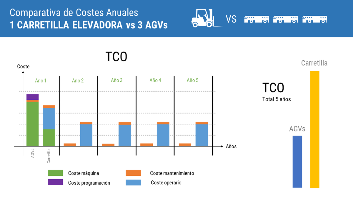 ClemVE's tweet photo. El coste total de propiedad de una carretilla elevadora en 5 años es más del doble que 3 #AGVs, realizando el mismo trabajo. Obtén un análisis del TCO estimado para tu empresa: https://t.co/PF5lWCoDTW

#automaticguidedvehicle  #automation #robot #robotic  #automatizacion https://t.co/jmOV5u3PSI