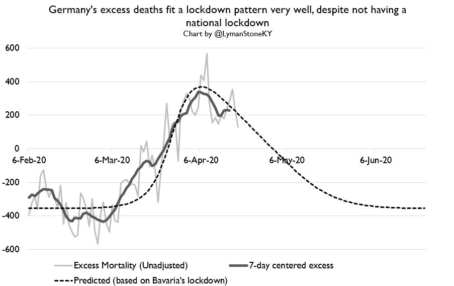 Then we have central Europe. Germany has a lockdown-ish curve even though they didn't have a country-wide lockdown, while Austria and Switzerland both saw death peaks "too early" for the lockdowns to fully explain the trend.