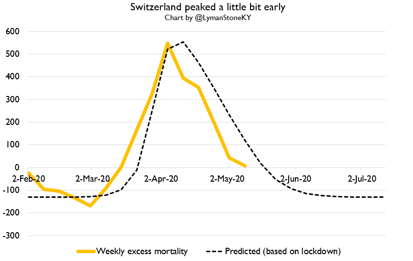 Then we have central Europe. Germany has a lockdown-ish curve even though they didn't have a country-wide lockdown, while Austria and Switzerland both saw death peaks "too early" for the lockdowns to fully explain the trend.