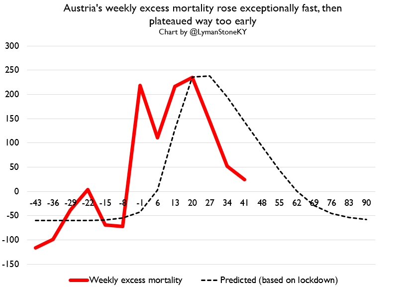 Then we have central Europe. Germany has a lockdown-ish curve even though they didn't have a country-wide lockdown, while Austria and Switzerland both saw death peaks "too early" for the lockdowns to fully explain the trend.