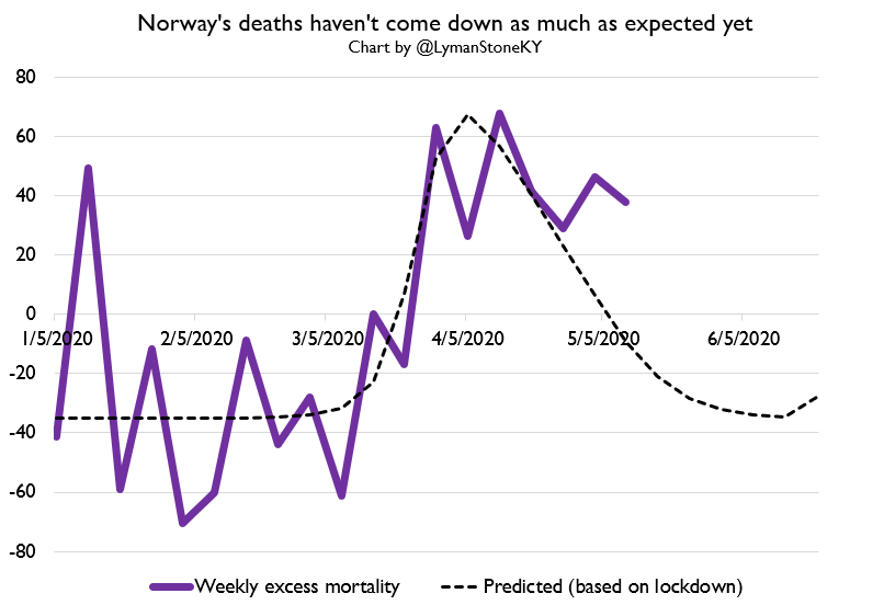 Then we have lockdown Nordics: Norway and Denmark. Their mortality paths are interesting. Neither of them are experiencing as aggressive a downslope in excess mortality as one would expect.