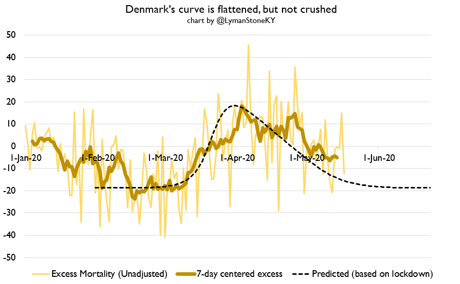 Then we have lockdown Nordics: Norway and Denmark. Their mortality paths are interesting. Neither of them are experiencing as aggressive a downslope in excess mortality as one would expect.