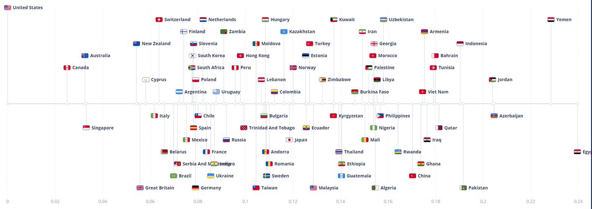 7/ We create an American scale (useful as a proxy WEIRD scale) and a Chinese scale as an example.