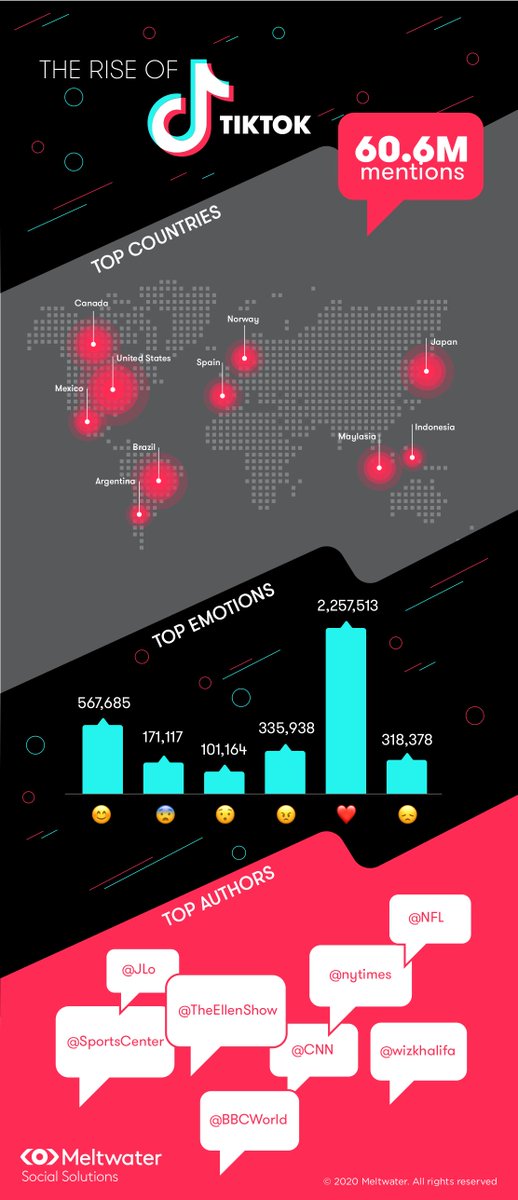 MeltwaterSocial's tweet image. How are you staying busy during #QuaratineLife? Making #bananabread, #whippedcoffee, or maybe #TikTok videos?!

Well thanks to #COVID19, TikTok has taken off with about 60.6M mentions on #socialmedia. Check out the social buzz around the growing app here: bit.ly/3cQgogK