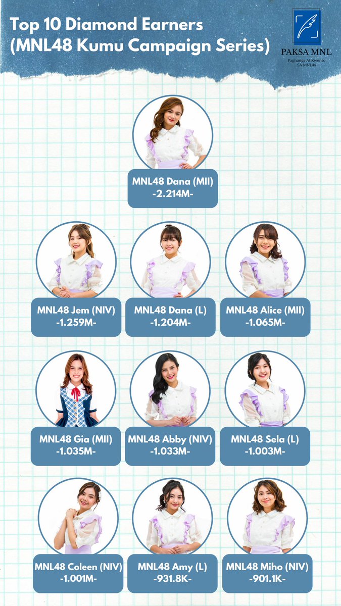 PAKSAMNL's tweet photo. [STATISTICS] From diamond counts to viewership, take a look at the milestones from the "Meet the Candidates" Kumu campaigns. | Graphics by Teddy C.

#MNL48 || @mnl48official https://t.co/L0Mp5u7WCW