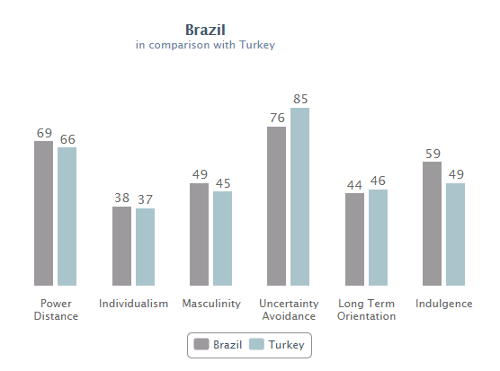 2/ CFst is a lens for looking at differences between and within populations. It's flexible, robust, and theoretically-meaningful.Issue with existing approaches:1. Societies are distributions of traits. Mean estimates are misleading. Brazil looks like Turkey on Hofstede: