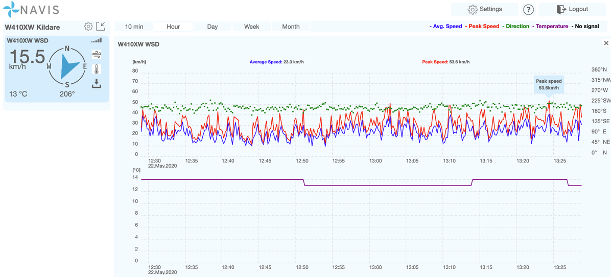 EventProSupply's tweet photo. Wind just hit 53.6km/h at our demo station. If you need LIVE reporting and wind data you can stand over contact us!

#windy #weatheralert #WeatherForecast https://t.co/AM4PTAQW6R