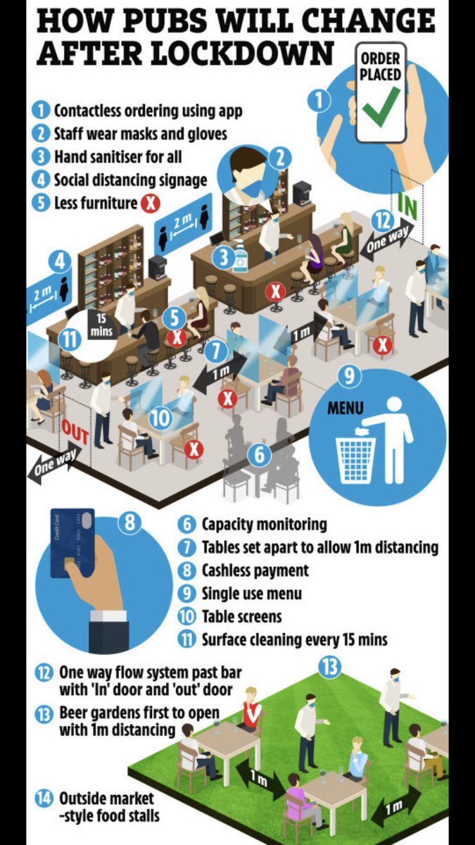 Opening beer gardens first is fine for Wetherspoons. Outside space is a luxury some operators do not have &amp; with indoor space restricted they will need to get creative. Time for local authorities to rip up the rules &amp; help add space outside.
 #hospitality #outdoors #support