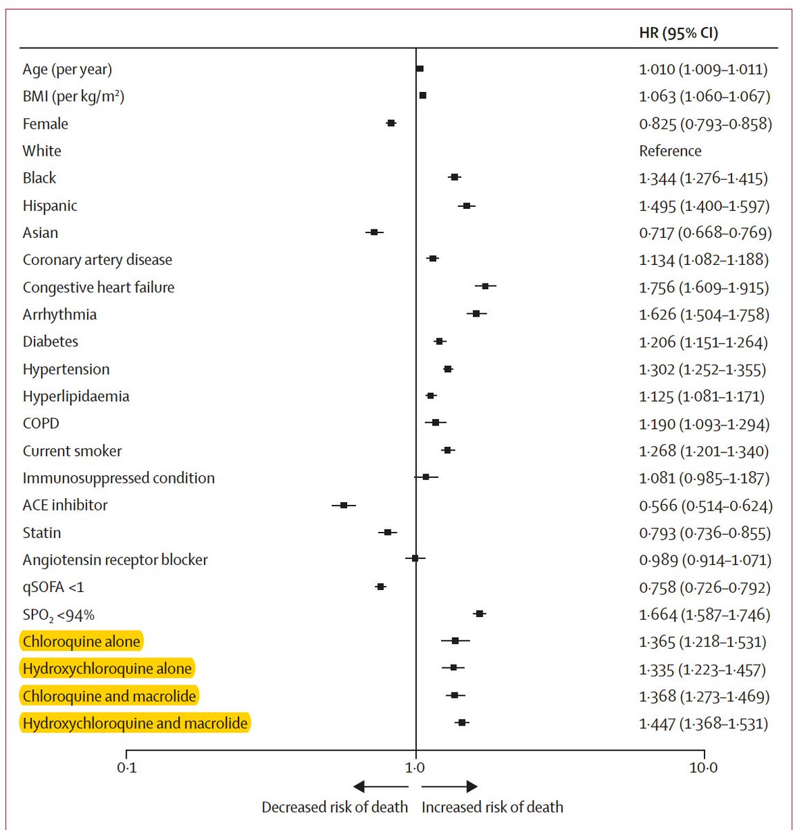 Just published  @TheLancet The largest study of hydroxychloroquine shows a significant increase in death (~35%) and >2-fold increase of serious heart arrhythmias. ~96,000 patients, ~15,000 on HCQ or CQ from 671 hospitals, 6 continents.  https://marlin-prod.literatumonline.com/pb-assets/Lancet/pdfs/S0140673620311806.pdf