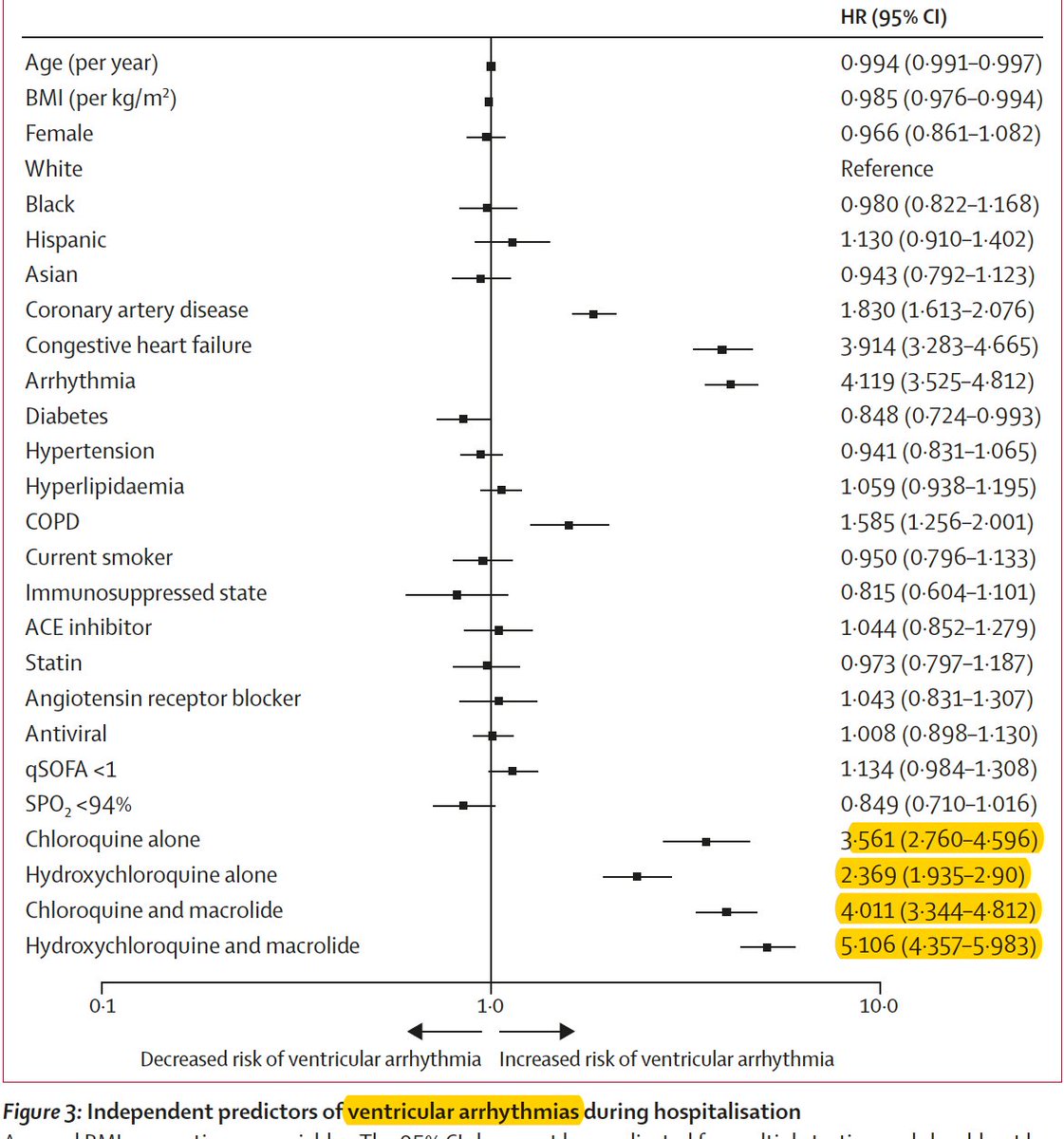 Just published  @TheLancet The largest study of hydroxychloroquine shows a significant increase in death (~35%) and >2-fold increase of serious heart arrhythmias. ~96,000 patients, ~15,000 on HCQ or CQ from 671 hospitals, 6 continents.  https://marlin-prod.literatumonline.com/pb-assets/Lancet/pdfs/S0140673620311806.pdf