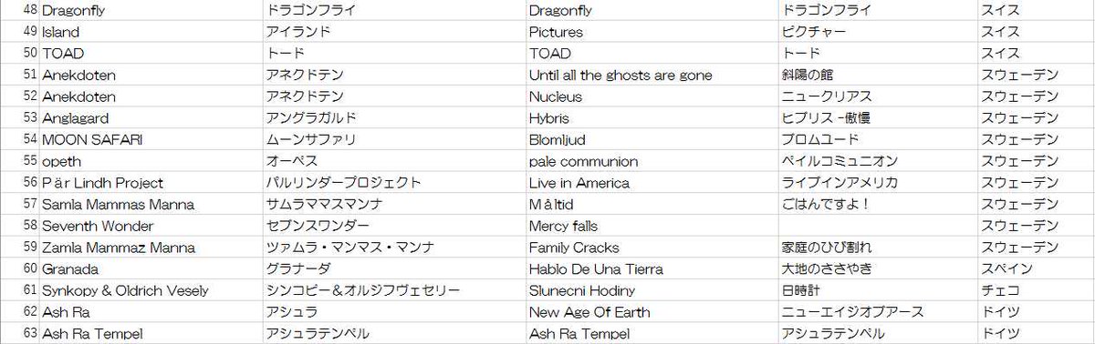 私的電子音楽箱 On Twitter このバンドのこのアルバムを聴け アルバム推薦大会 結果発表 ユーロプログレ 推薦作品リスト完成 推薦作品数 118作品 皆さんのおかげでなかなか良いリストが 出来ましたよ 自分もこのリストを参考にしようと思います ホントにご協力