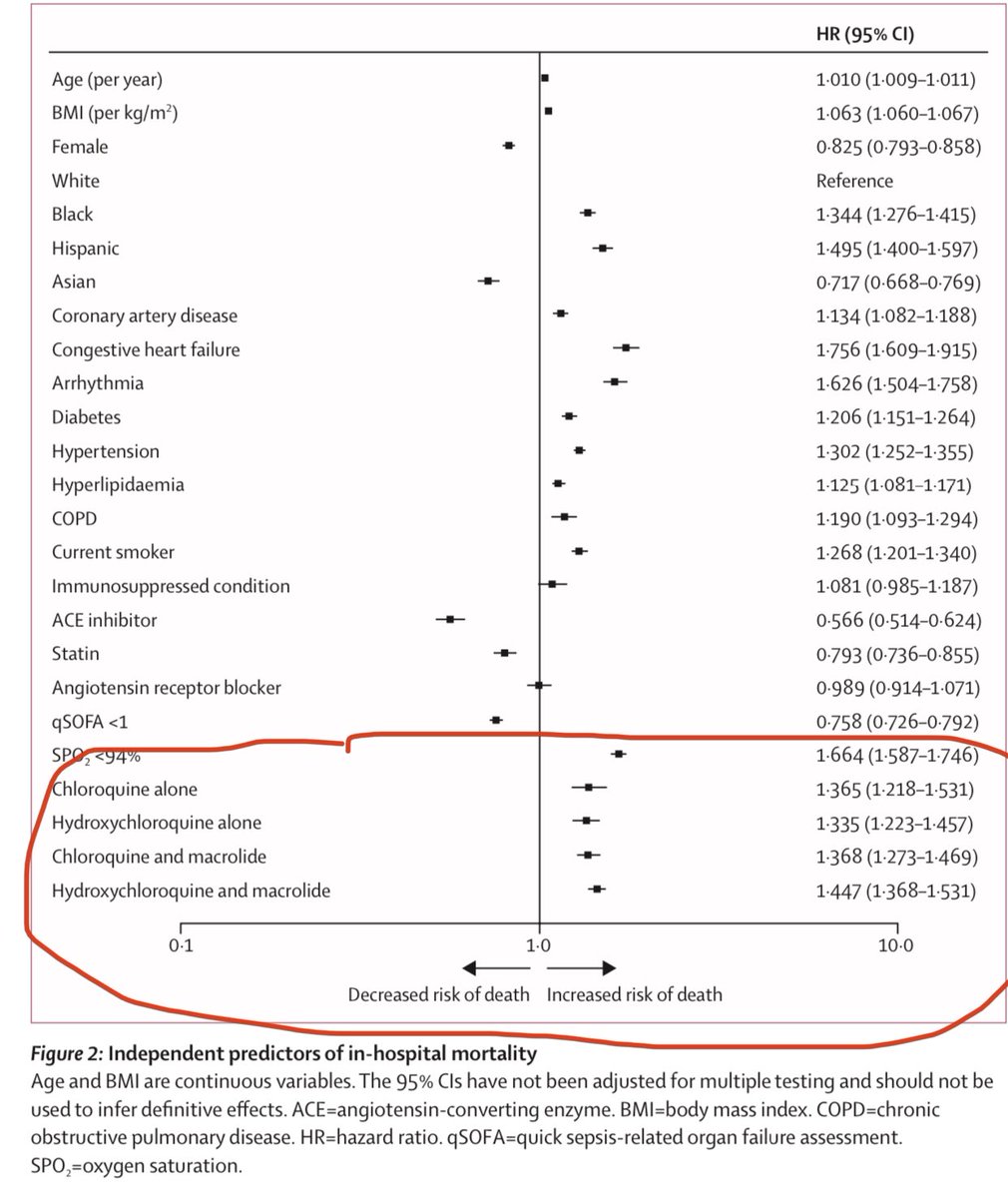 BREAKING: huge Chloroquine and Hydroxychloroquine study of 96,000 patients at 671 hospitals found:Increased risk of DEATH by 33-45%Increased risk of ventricular arrhythmia by 2.3x to 5x. Not a trial but a large longitudinal study.  #COVID19  https://www.washingtonpost.com/health/2020/05/22/hydroxychloroquine-coronavirus-study/