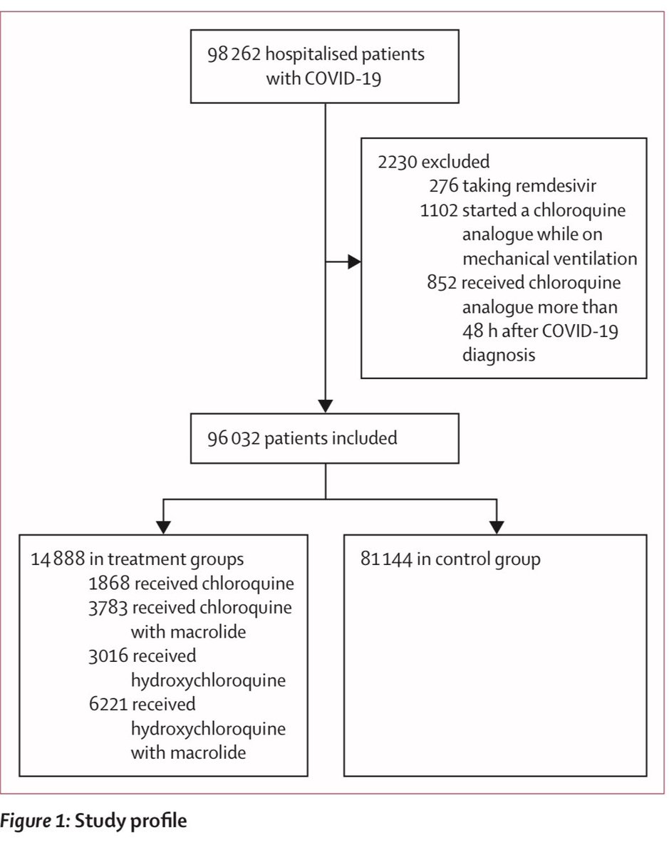 3) Patients studied from existing patient registries (important because it was pre recorded). Patients all strictly given HCQ or CQ within 48 hours of  #covid19 diagnosis after hospitalization. Excluded if delayed.