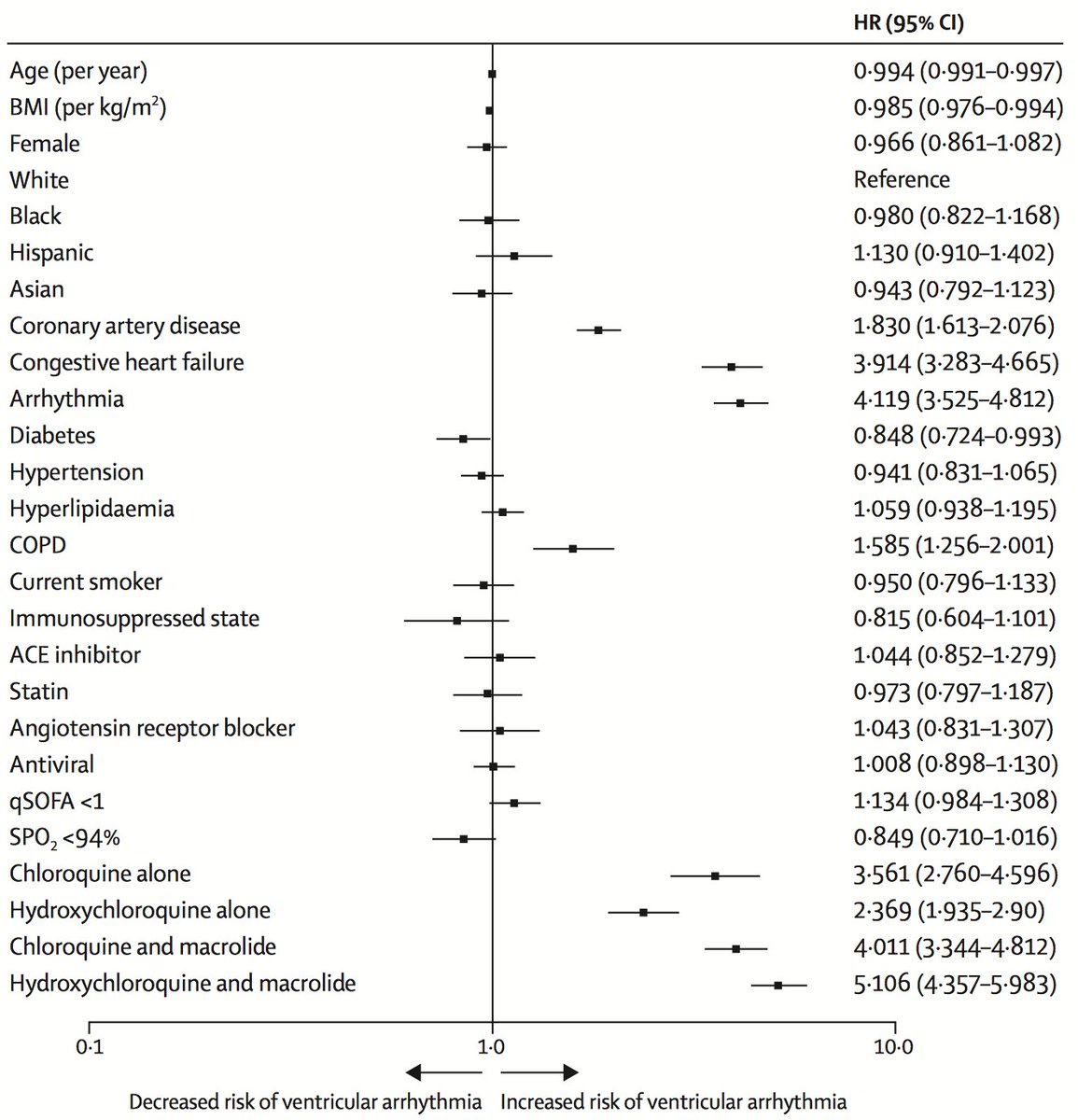 Huge observational study that just came out in  @lancet on 96,032  #COVID19 patients including 14,888 treated with  #hydroxychroloquine HCQ or CQ ± AZ showing no benefit against  #COVID19 but significant increase of serious adverse cardiac effects (QTc)  https://www.thelancet.com/lancet/article/s0140673620311806?utm_campaign=tlcoronavirus20&utm_source=twitter&utm_medium=social