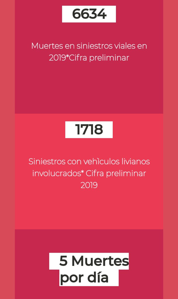 dhidalgo65's tweet photo. @andresvecino @Tinojaramillo Trabajar #SeguridadVial incluye infraestructura, licenciamiento, control, vehículos (motos y carros) y atención a víctimas
En 2019, 5 muertes/día tuvieron que ver con vehículos livianos, eso también hay que mejorarlo
Más información en https://t.co/JvRB3olddX
#SaberTeDaPoder https://t.co/sck5Zj6ng6