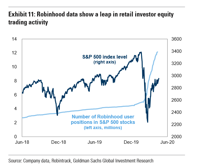 TheStalwart's tweet photo. Another chart, via Goldman, showing just how hard retail traders dove into the market right at the bottom https://t.co/Yhyvyo2lwO