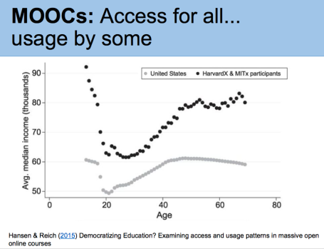 3/ C'est sur les failles de l'enseignement supérieur que s'est construite la légitimité des MOOCs, failles qu'elles n'ont fait qu'accroître. Commençons par l'usage : plus on est riche, plus on utilise cet enseignement conçu par les pauvres