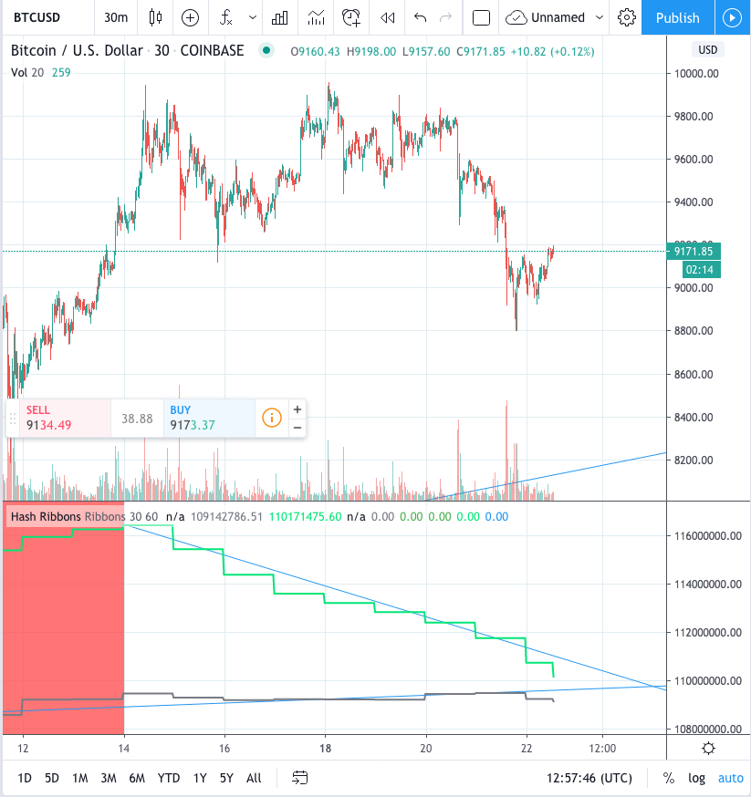 Updated Chart. Current Epoch is now 64 blocks behind (a steady pace of struggling miners). Hash ribbons continue to converge. Buy limits still set at $8100.