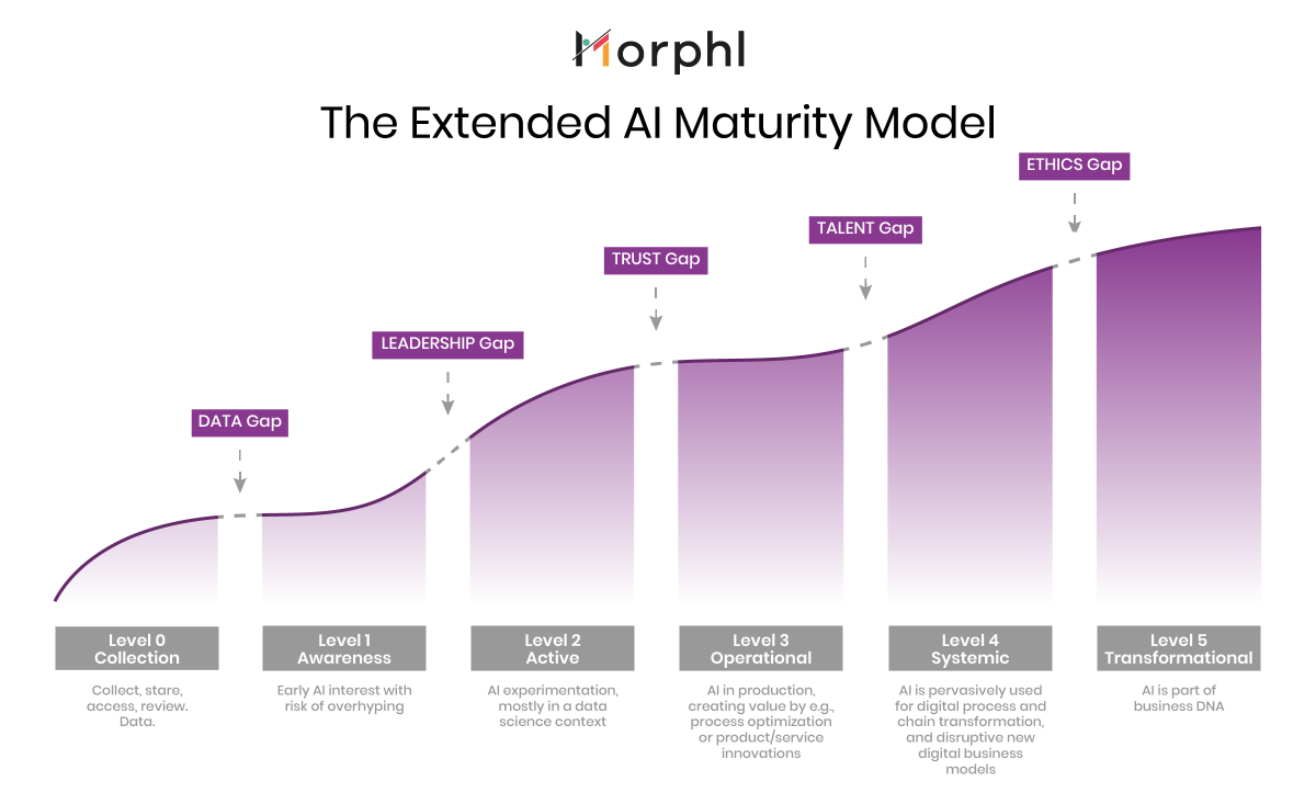 Bridging these five #AI adoption gaps can help #eCommerce companies tap into the $80bn growth estimated for the next 10 years! Find out what the five gaps are.

buff.ly/2Tup7xq via <a href="/morphlio/">MorphL</a>