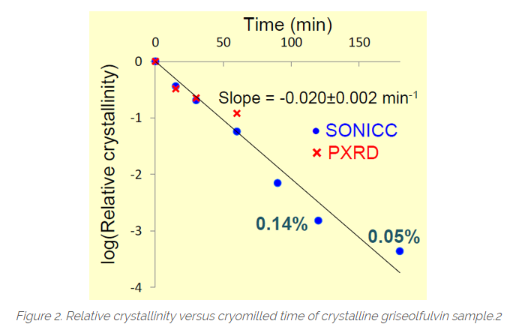 formulatrix's tweet photo. SONICC is a novel imaging technique that offers unprecedented sensitivity in quantifying small molecule crystallinity. SONICC can be used to detect concentrations of crystalline APIs down to 0.03% in amorphous solid dispersions. #sonicc #smallmolecule
https://t.co/Ko8IHDCyOl https://t.co/764KzahZT3