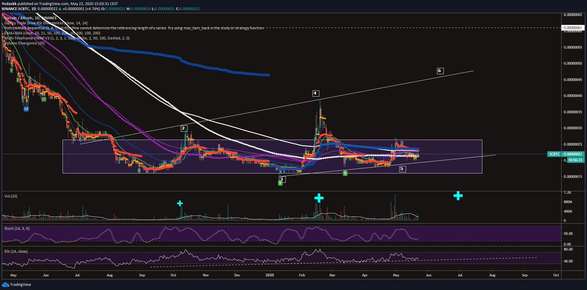  $sc  $scbtcOG coinStrong accumulation baseSpring at 15 satsThis has strong pump potential imoDaily MAs almost gucci