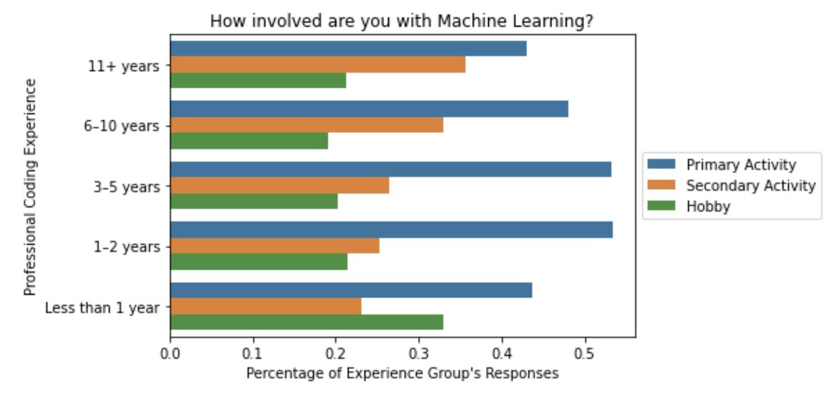 ASpannbauer's tweet photo. One result of playing w/the #pythondevsurvey from @jetbrains &amp; @ThePSF 

ML was predominantly a primary activity for every experience level that responded. The most involvement with ML was reported by those with only 1-5 yrs of experience.

Code: https://t.co/7GQMKDdRHz

#Python https://t.co/ahOWOuCr81