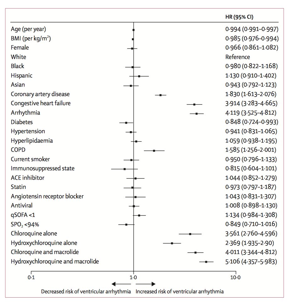 Results shows increase in death without any benefit or whatsoever of the 4 treatment regimen but serious side effects for CQ and HCQ (worse for CQ) with increase arrhythmia and coronary artery diseases > 2 folds and not by chance