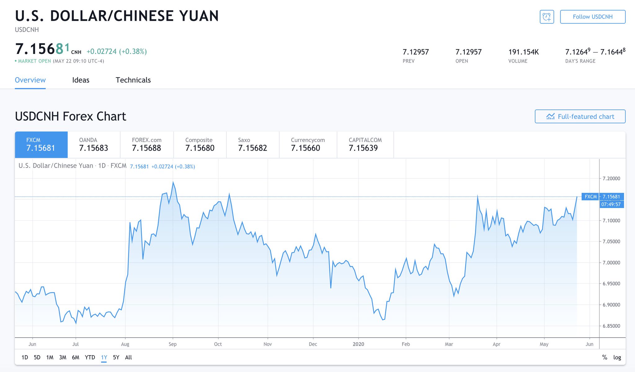 US Dollar / Chinese Yuan