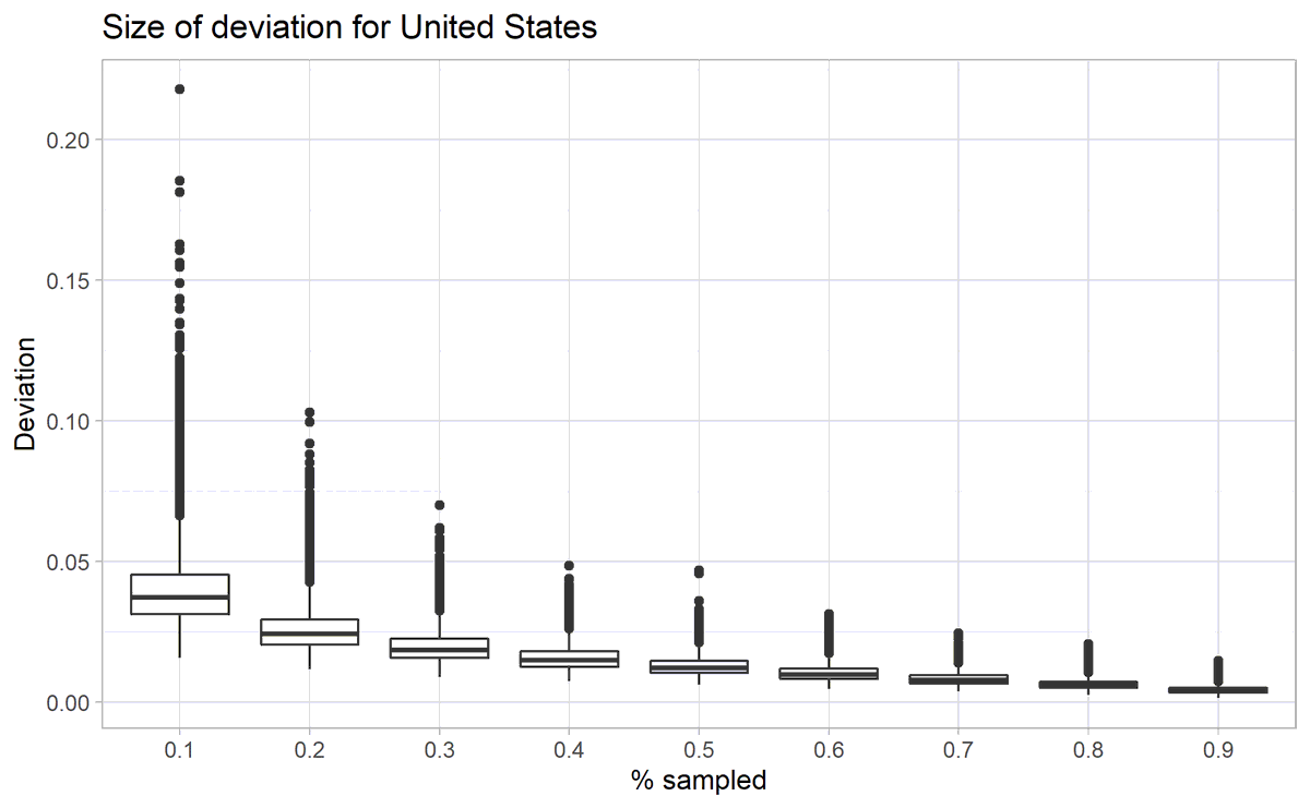 6/ Because traits tend to cluster within a society, it's also robust to missing questions or data. You can drop even 50% of data or questions and get very little deviation.Even if we don’t ask every conceivable question, if you ask a broad range, you'll get a similar answer.